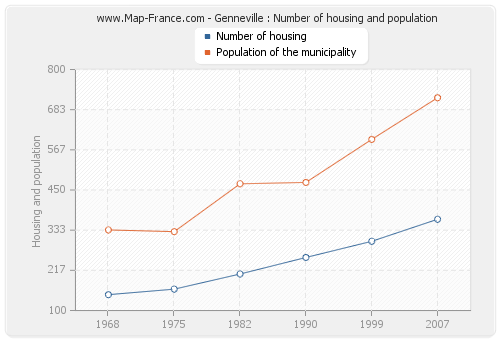 Genneville : Number of housing and population