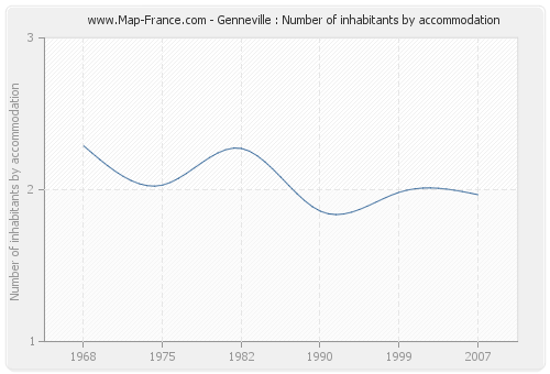 Genneville : Number of inhabitants by accommodation