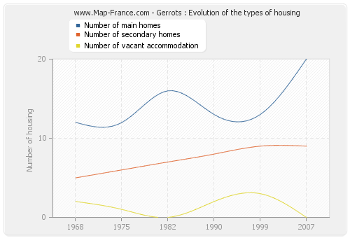 Gerrots : Evolution of the types of housing