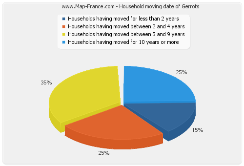 Household moving date of Gerrots