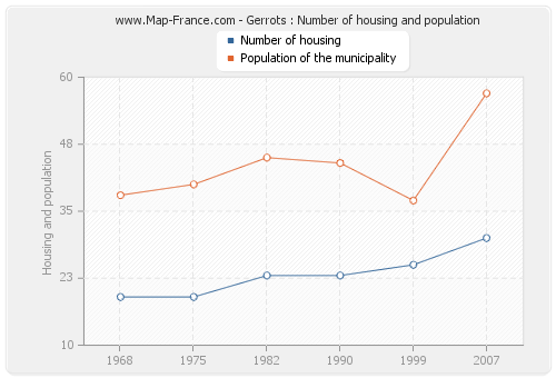 Gerrots : Number of housing and population
