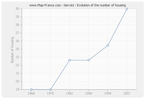 Gerrots : Evolution of the number of housing