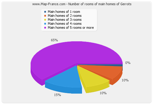 Number of rooms of main homes of Gerrots