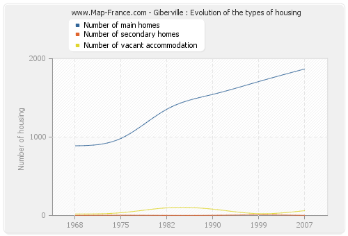 Giberville : Evolution of the types of housing