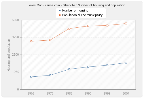 Giberville : Number of housing and population