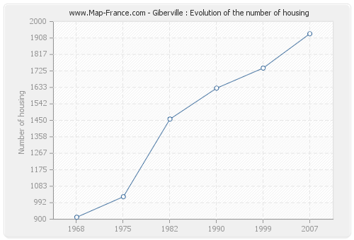 Giberville : Evolution of the number of housing