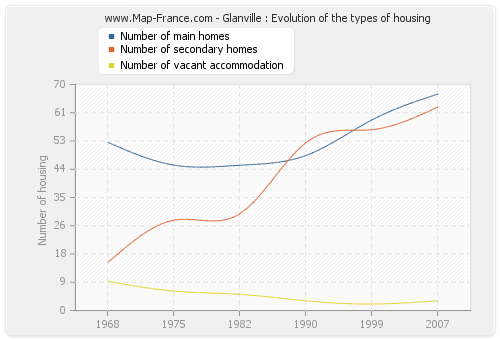 Glanville : Evolution of the types of housing