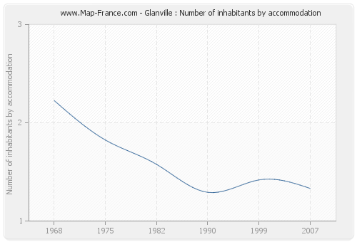 Glanville : Number of inhabitants by accommodation