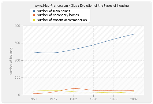 Glos : Evolution of the types of housing