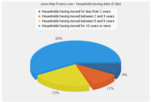 Household moving date of Glos