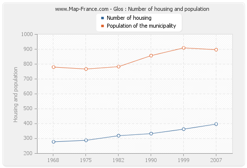 Glos : Number of housing and population