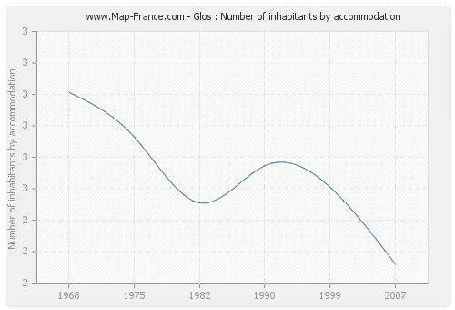 Glos : Number of inhabitants by accommodation