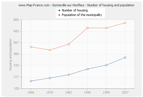 Gonneville-sur-Honfleur : Number of housing and population