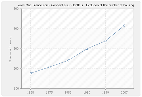 Gonneville-sur-Honfleur : Evolution of the number of housing