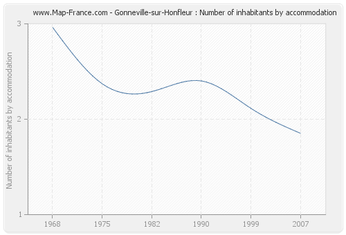 Gonneville-sur-Honfleur : Number of inhabitants by accommodation