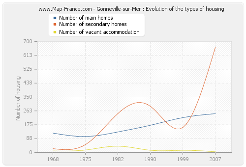 Gonneville-sur-Mer : Evolution of the types of housing