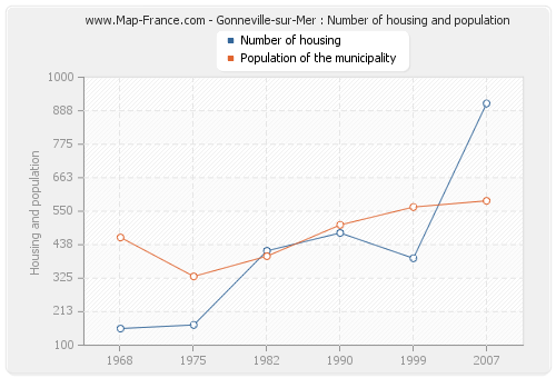 Gonneville-sur-Mer : Number of housing and population