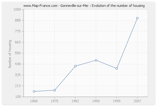 Gonneville-sur-Mer : Evolution of the number of housing