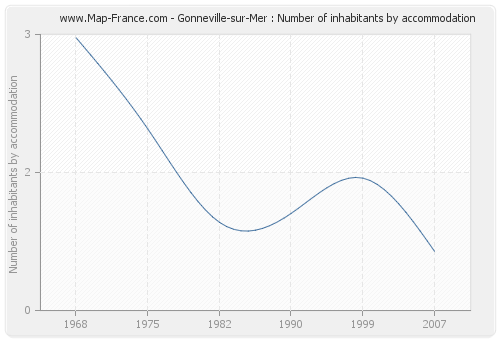 Gonneville-sur-Mer : Number of inhabitants by accommodation