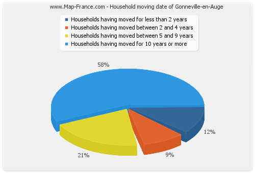 Household moving date of Gonneville-en-Auge