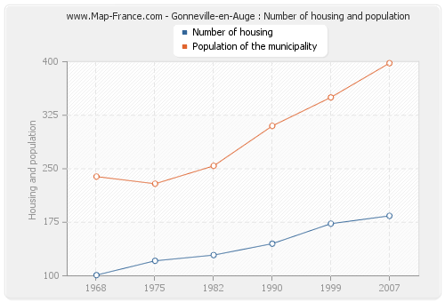 Gonneville-en-Auge : Number of housing and population