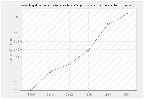 Gonneville-en-Auge : Evolution of the number of housing