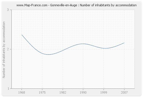 Gonneville-en-Auge : Number of inhabitants by accommodation