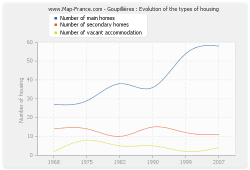 Goupillières : Evolution of the types of housing