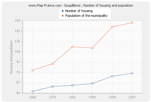 Goupillières : Number of housing and population