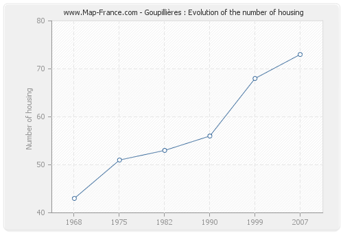 Goupillières : Evolution of the number of housing