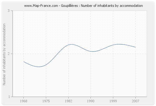 Goupillières : Number of inhabitants by accommodation