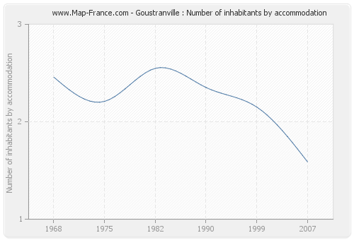 Goustranville : Number of inhabitants by accommodation