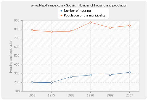 Gouvix : Number of housing and population