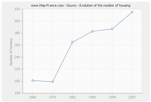 Gouvix : Evolution of the number of housing