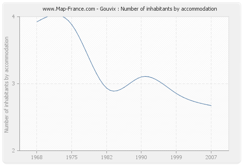 Gouvix : Number of inhabitants by accommodation