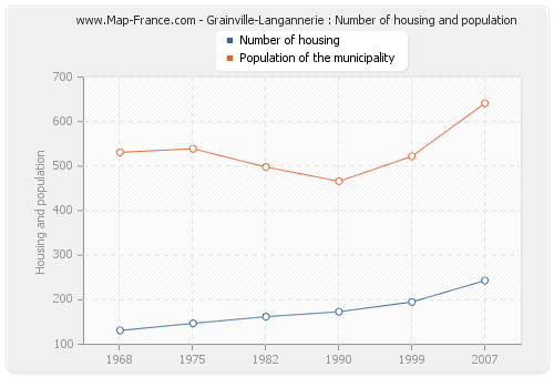 Grainville-Langannerie : Number of housing and population