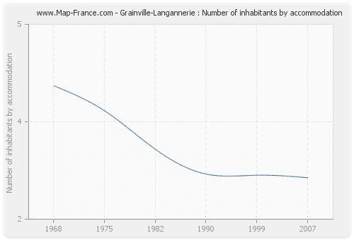 Grainville-Langannerie : Number of inhabitants by accommodation