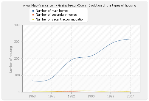 Grainville-sur-Odon : Evolution of the types of housing