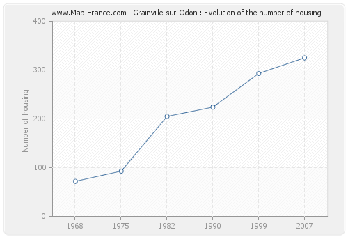 Grainville-sur-Odon : Evolution of the number of housing