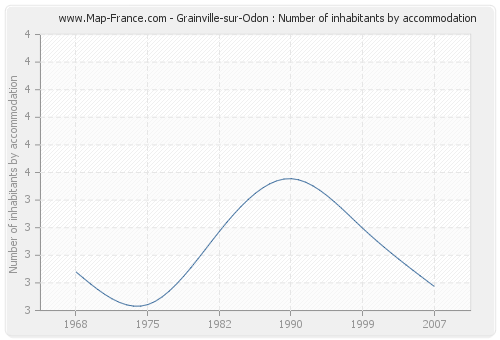 Grainville-sur-Odon : Number of inhabitants by accommodation