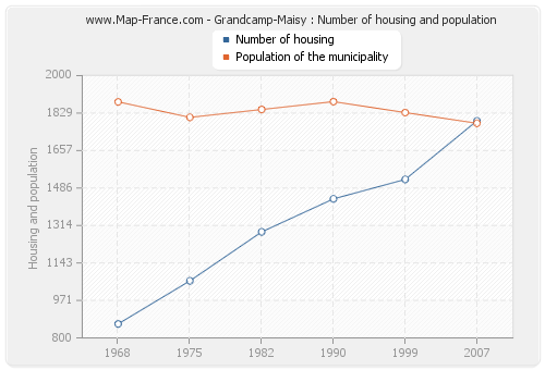Grandcamp-Maisy : Number of housing and population