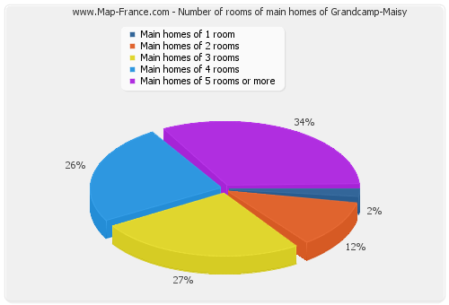 Number of rooms of main homes of Grandcamp-Maisy