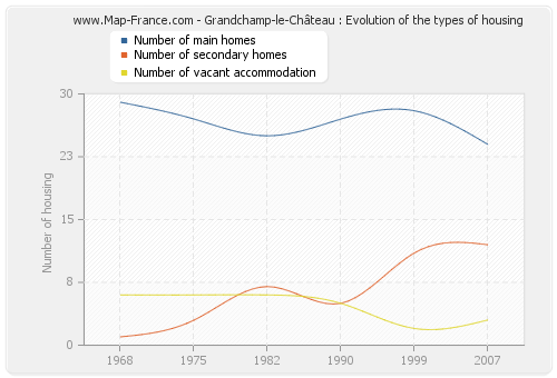 Grandchamp-le-Château : Evolution of the types of housing