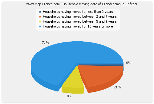 Household moving date of Grandchamp-le-Château