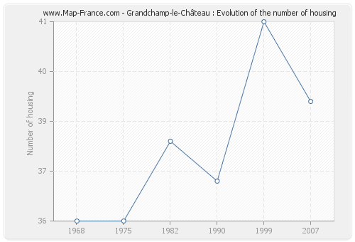 Grandchamp-le-Château : Evolution of the number of housing