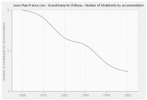Grandchamp-le-Château : Number of inhabitants by accommodation