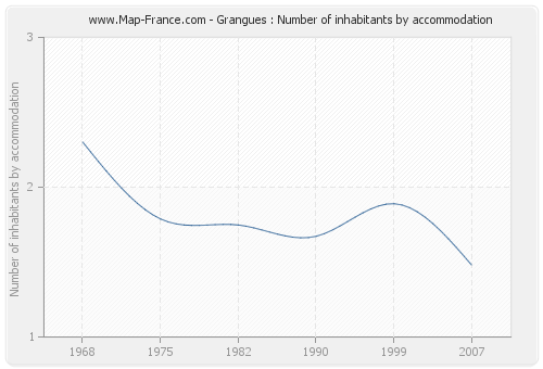 Grangues : Number of inhabitants by accommodation