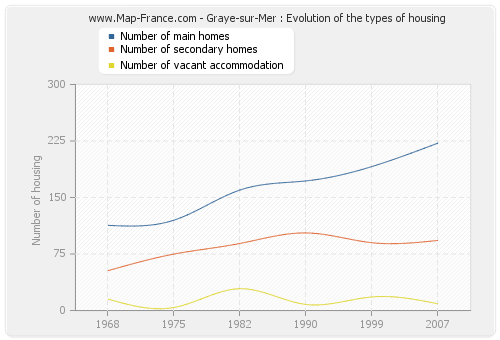 Graye-sur-Mer : Evolution of the types of housing