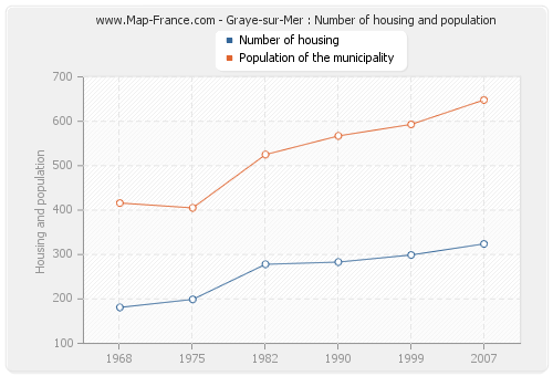 Graye-sur-Mer : Number of housing and population