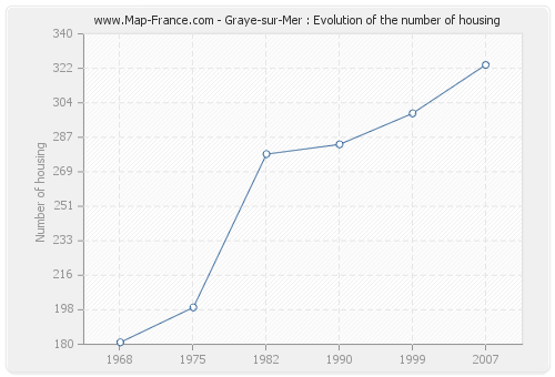 Graye-sur-Mer : Evolution of the number of housing